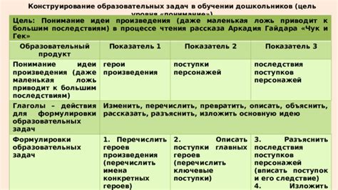 Ключевые принципы формулировки задач проекта