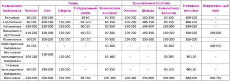 Концепция плотности ткани при весе 160 г/м2