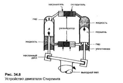 Краткое описание принципа работы двигателя Стирлинга