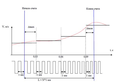 Методика измерения моментальной скорости сферического объекта