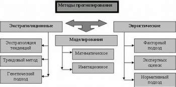 Методы анализа текущего уровня индикатора у потребителей