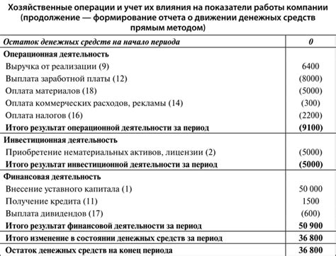 Методы отражения денежных средств в составе финансового отчета