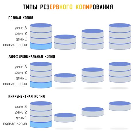 Методы резервного копирования и настройка автоматического создания резервных копий