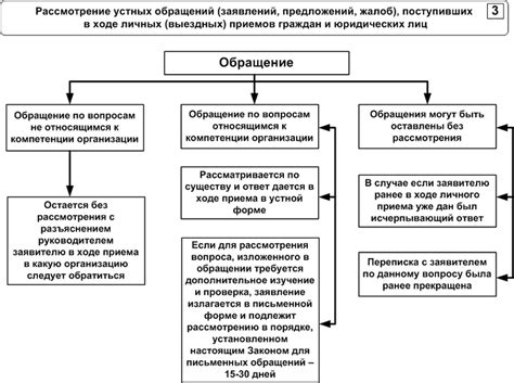 Механизм функционирования жилищной инспекции в процессе рассмотрения обращений граждан