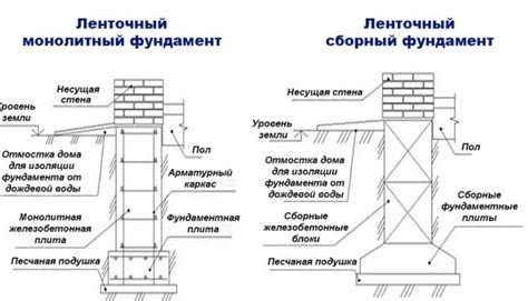 Монтаж конструкции для защиты фундамента от внешних воздействий