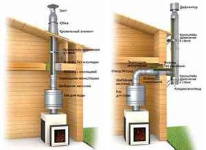 Монтаж печи и дымохода