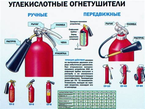 Назначение и принцип работы специальных огнетушителей