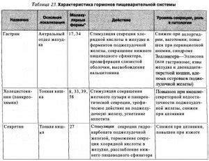 Нарушение пищеварительной системы