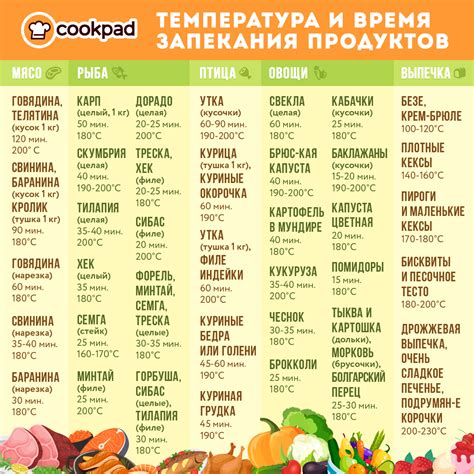 Настройка печи и режимы температуры для приготовления блюда