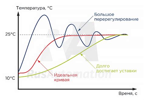 Настройка пропорций и температуры