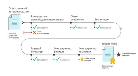 Необходимость процедуры согласования в программе Контур