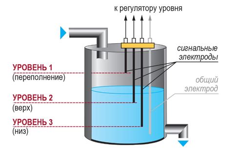 Неполадки в системе контроля уровня воды