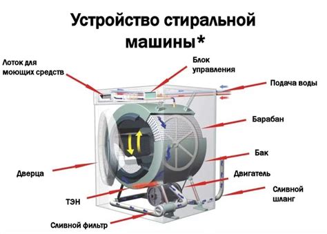 Неправильная подача воды в бак стиральной машины