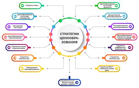 Неправильное понимание стратегии ценообразования