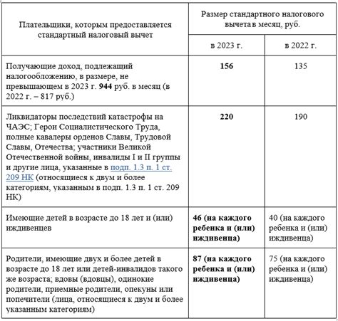 Неправильно указаны налоговые вычеты