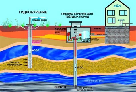 Обзор основных причин снижения производительности артезианской скважины