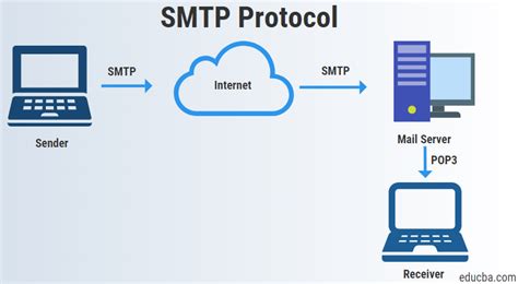 Обзор протоколов электронной почты: IMAP и SMTP