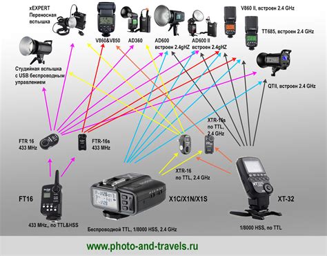 Обзор функциональности и возможностей синхронизатора X2T и вспышки Годокс