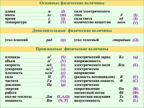 Обозначение осей и единиц измерения на графике