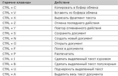 Ограничения использования комбинации клавиш для отмены последнего действия