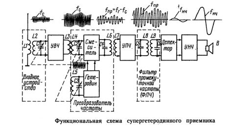 Описание блоков супергетеродинного радиоприемника