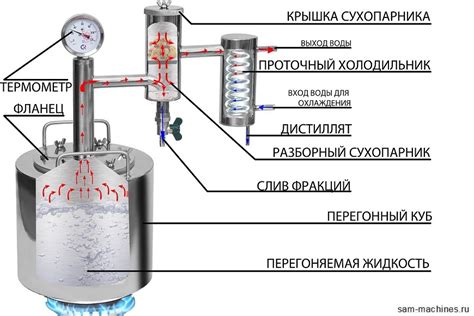 Описание и принцип работы аппарата для перегонки в игре BuildCraft