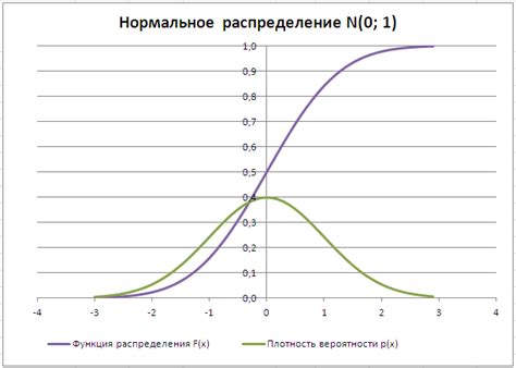 Описание нормальной кривой вероятности и ее применение в программа Microsoft Excel