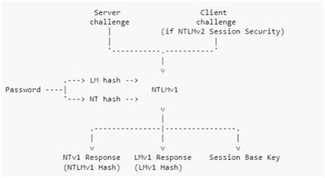 Описание протокола NTLMv1 и NTLMv2