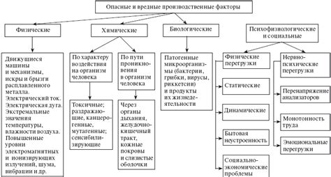 Определение, причины и последствия вредных условий труда