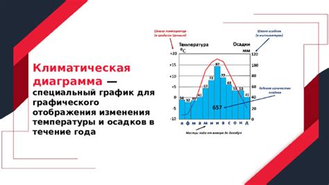 Определение временного промежутка для составления графического представления изменения температуры