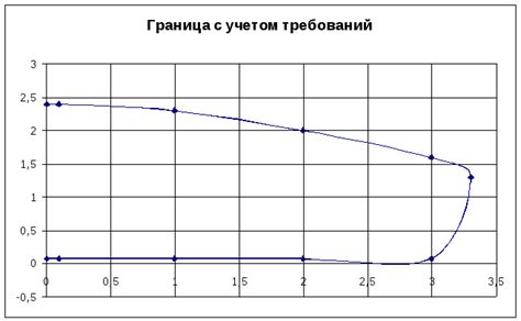 Определение габаритных параметров и допустимых значений для создания резьбы