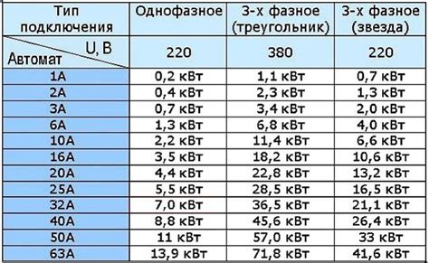 Определение значений амперов и вольт для вычисления киловатт