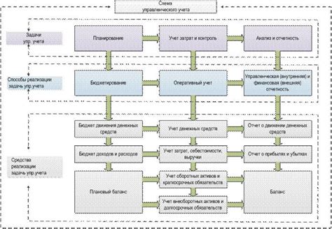 Определение направлений и задач управленческого учета