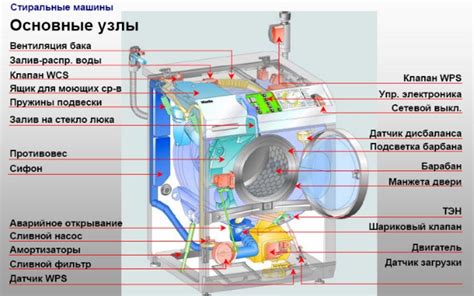 Определение необходимости корректной постановки стиральной машинки по горизонтали