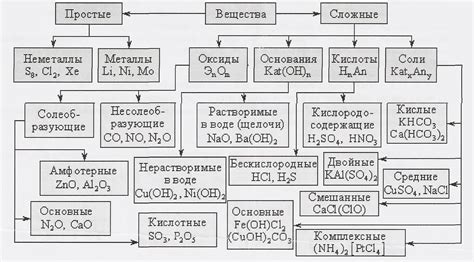 Определение неорганических веществ