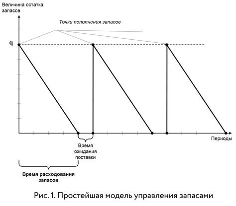 Определение оптимального уровня товарных запасов