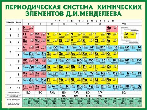 Определение положения элемента в таблице Менделеева