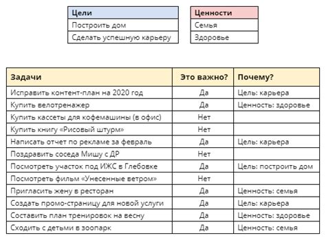 Определение приоритетов и составление списка задач