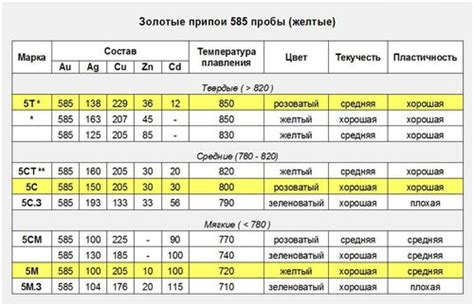 Определение рыночной стоимости золота 585 пробы