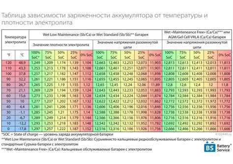 Определение типа аккумулятора по плотности электролита