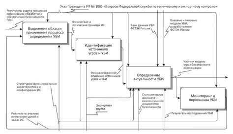 Определение требований к безопасности и защите данных