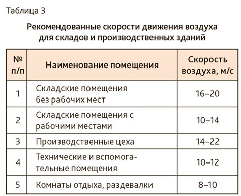 Оптимальная скорость в блендере: выбор и настройка