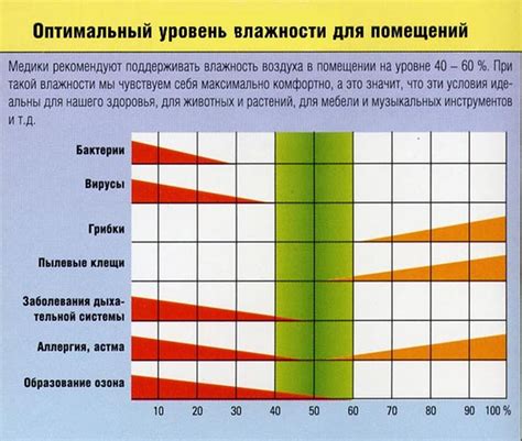 Оптимальная температура и вентиляция для орхидей