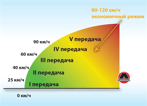 Оптимальная частота и скорость движения