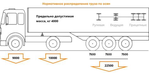 Оптимальное распределение нагрузки в кузове автомобиля