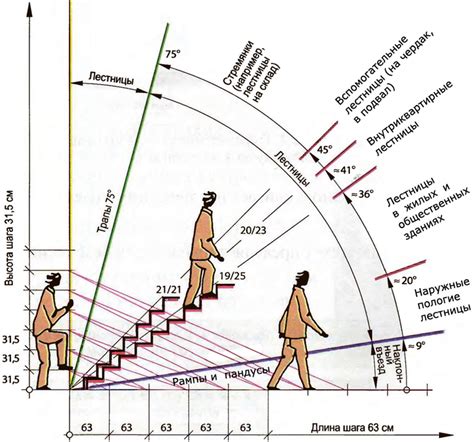 Оптимальные параметры лестницы: высота, ширина и угол наклона