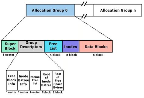 Оптимальный размер блока файловой системы XFS: выбор подходящей величины