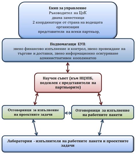 Организация и управление поливом