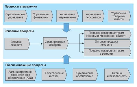 Организация процесса закупок и обеспечение поставок