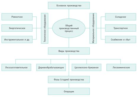 Организация эффективного производственного процесса